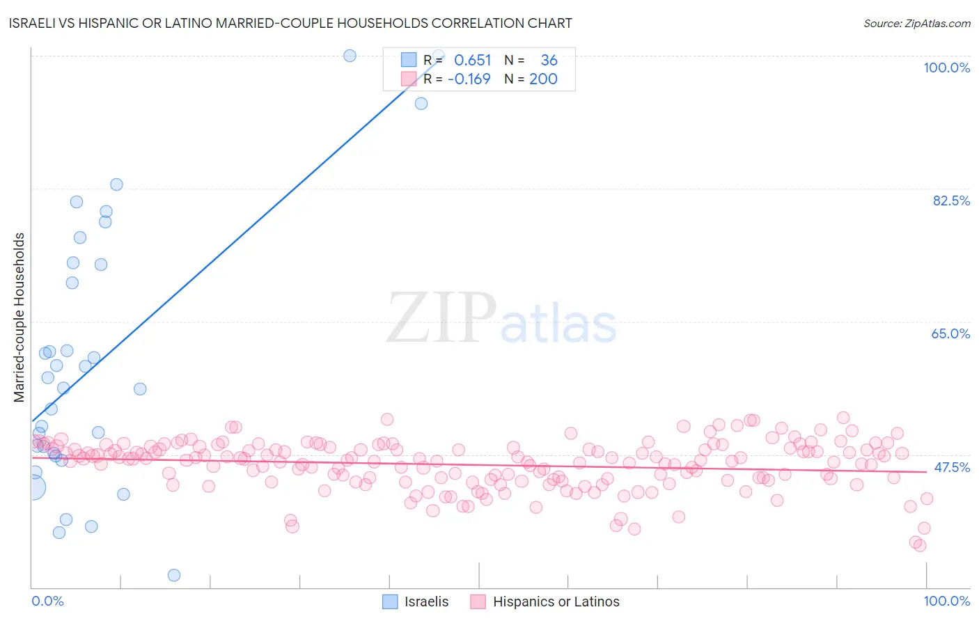 Israeli vs Hispanic or Latino Married-couple Households