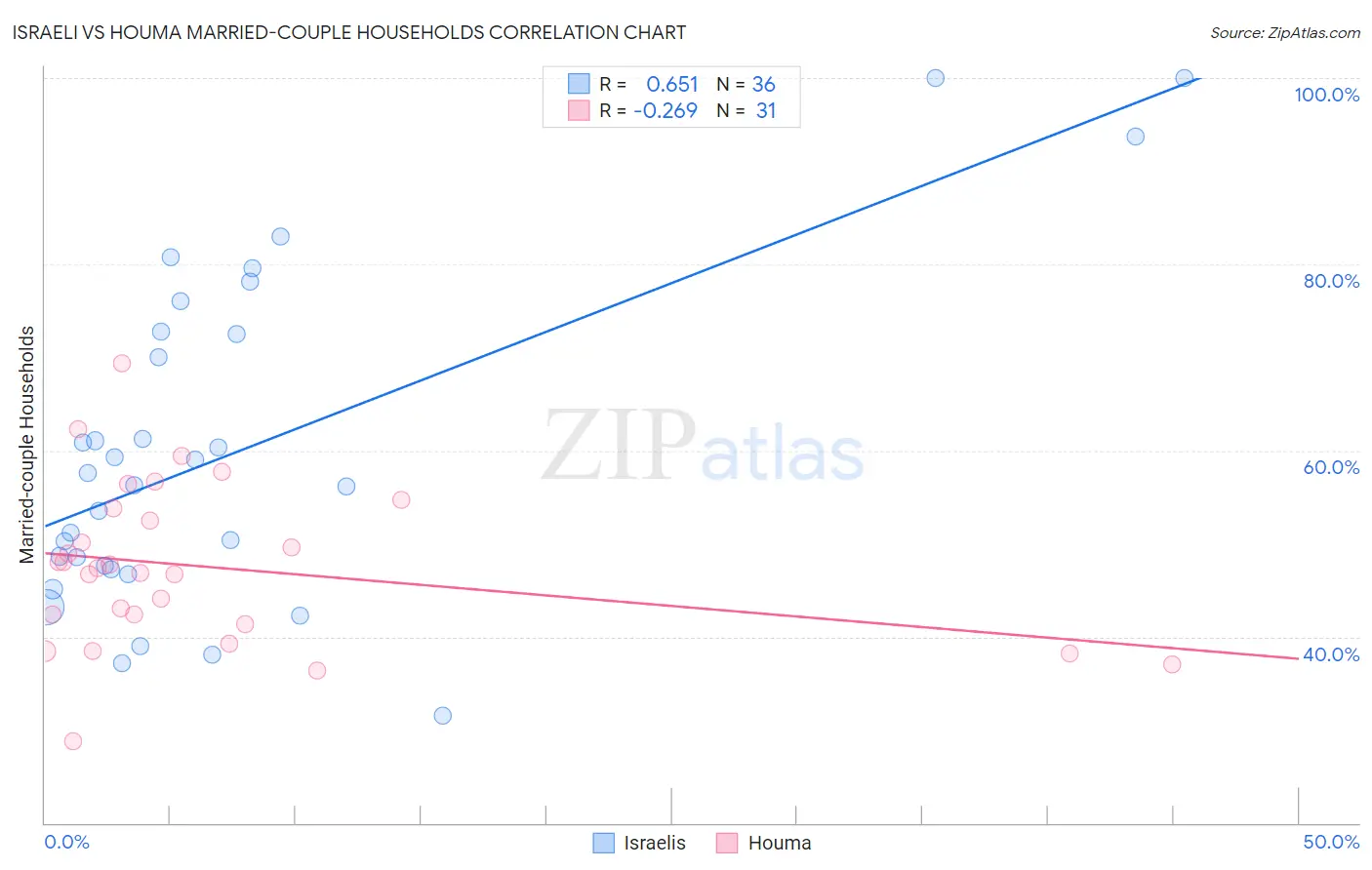 Israeli vs Houma Married-couple Households