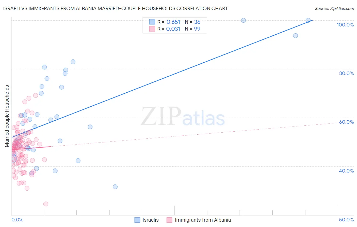 Israeli vs Immigrants from Albania Married-couple Households