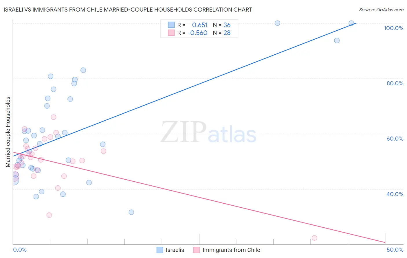 Israeli vs Immigrants from Chile Married-couple Households