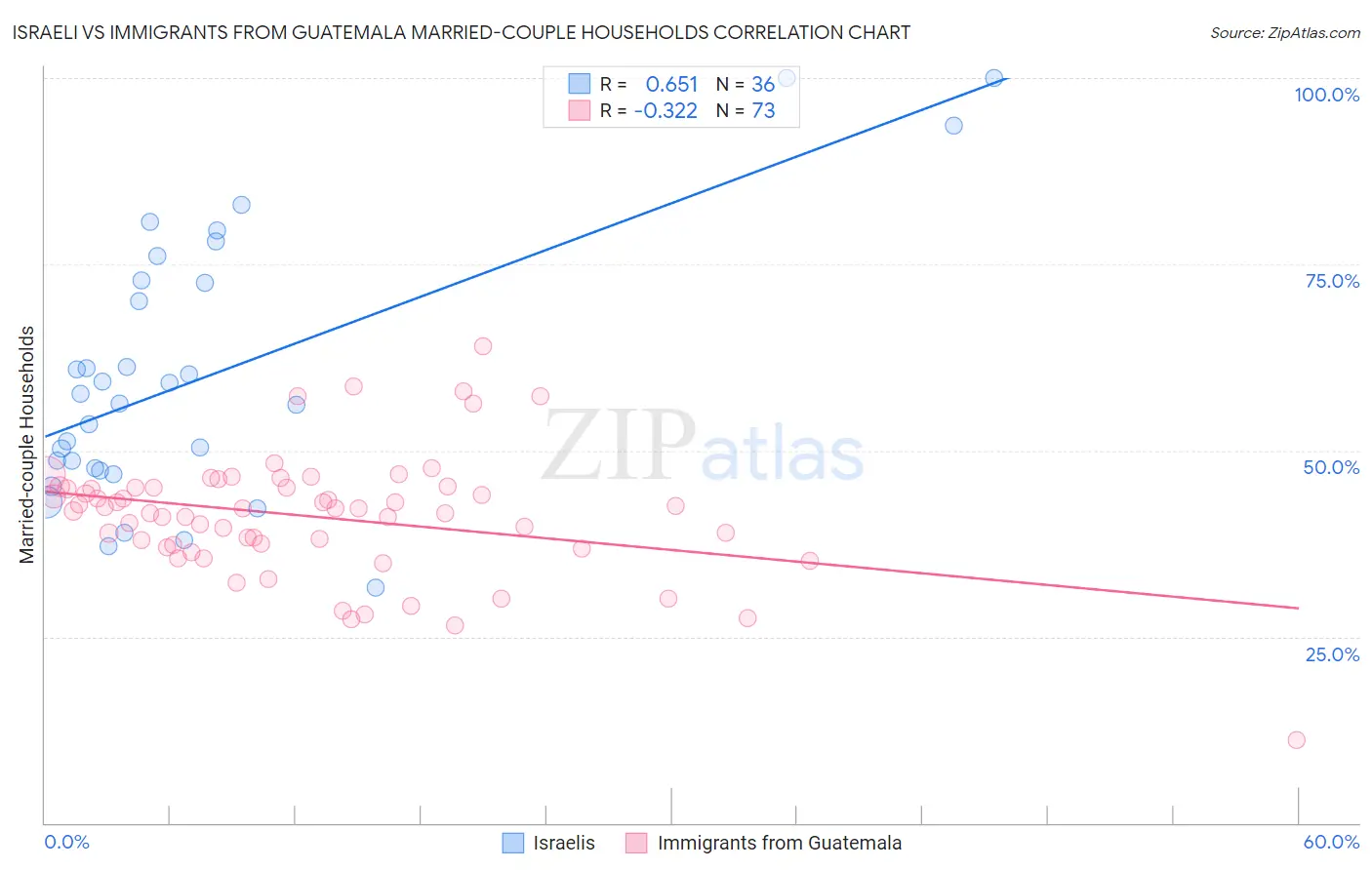 Israeli vs Immigrants from Guatemala Married-couple Households