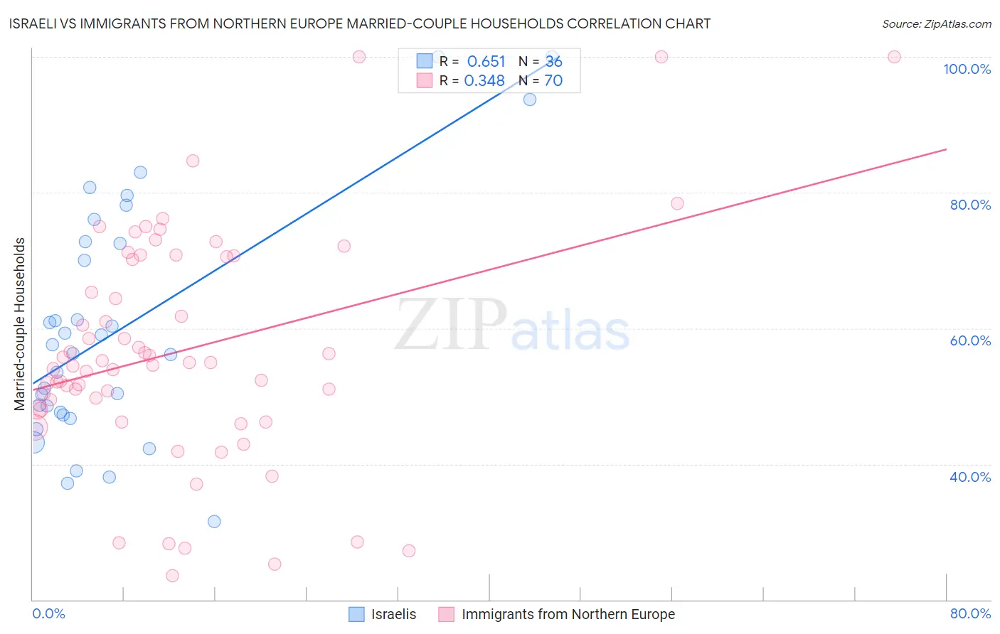 Israeli vs Immigrants from Northern Europe Married-couple Households