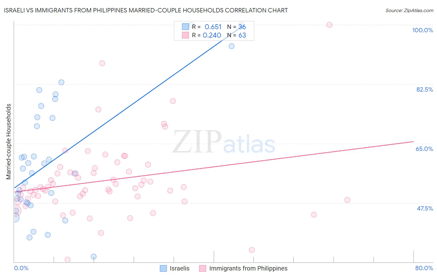 Israeli vs Immigrants from Philippines Married-couple Households