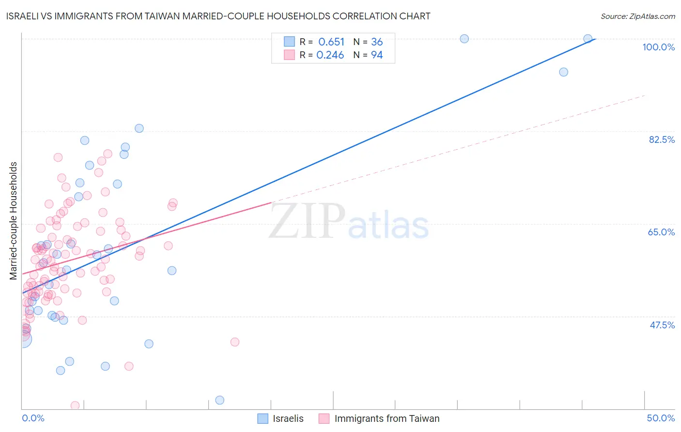 Israeli vs Immigrants from Taiwan Married-couple Households