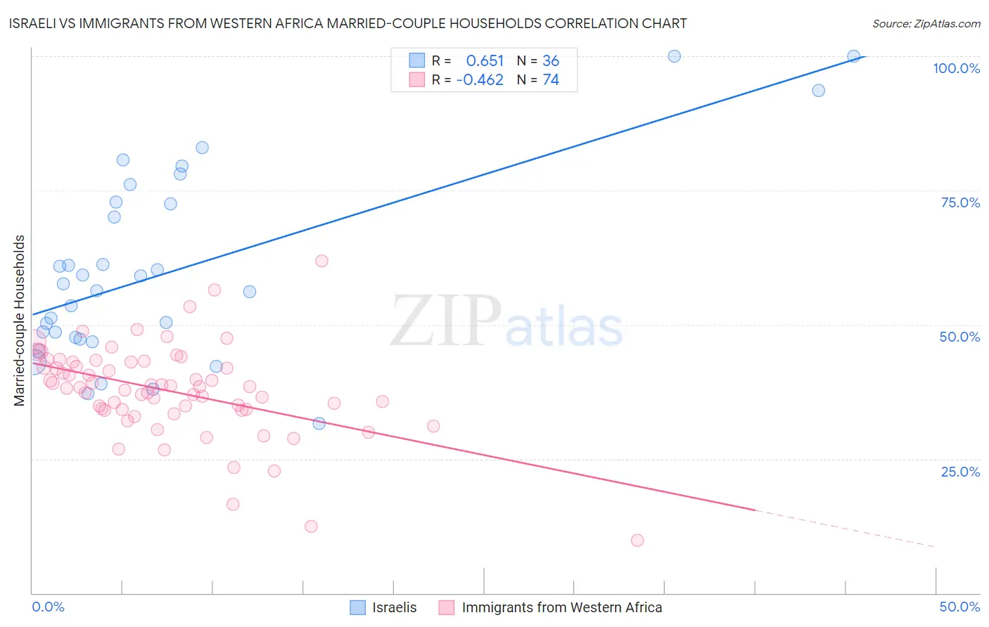 Israeli vs Immigrants from Western Africa Married-couple Households