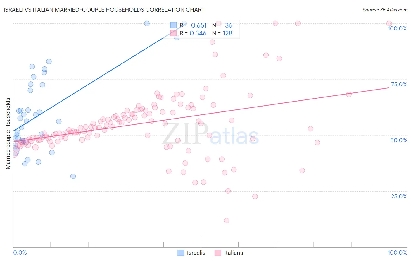 Israeli vs Italian Married-couple Households