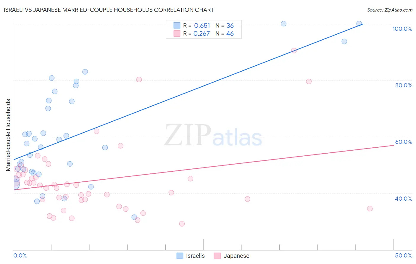 Israeli vs Japanese Married-couple Households