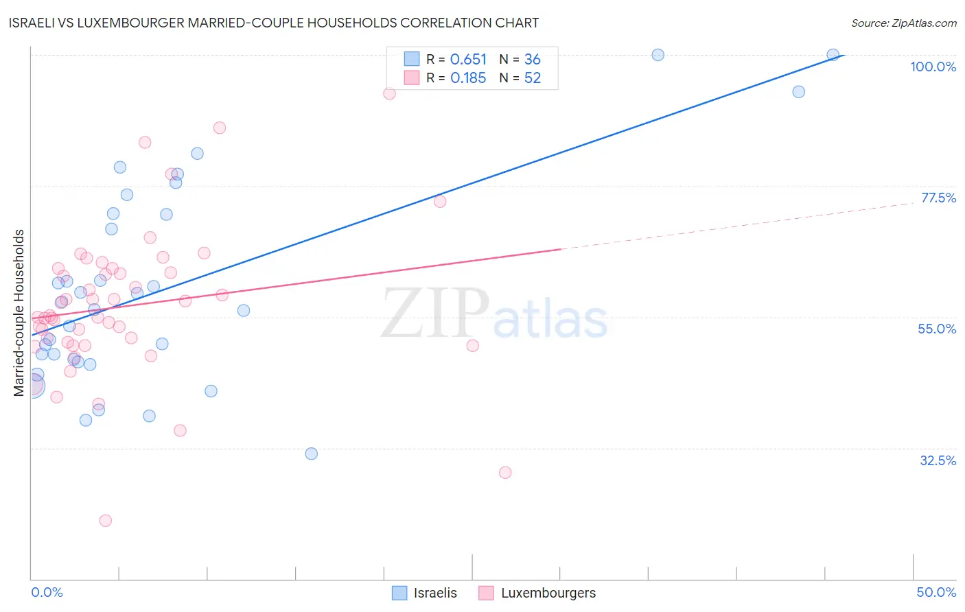 Israeli vs Luxembourger Married-couple Households