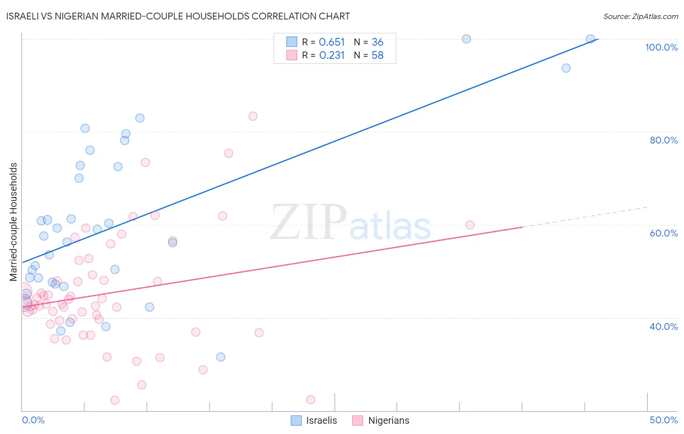Israeli vs Nigerian Married-couple Households