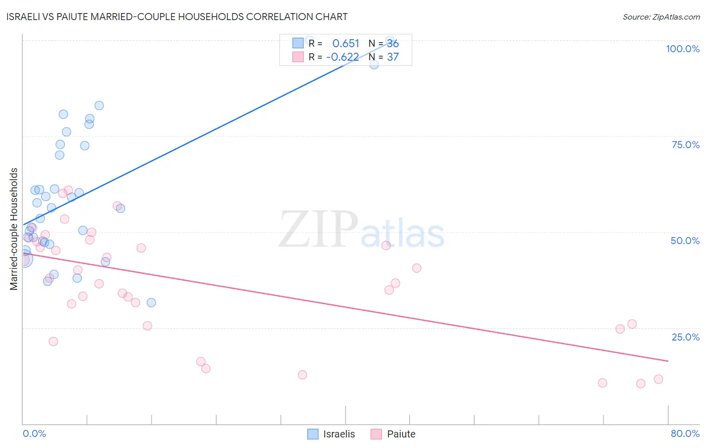 Israeli vs Paiute Married-couple Households