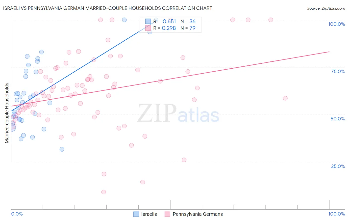 Israeli vs Pennsylvania German Married-couple Households