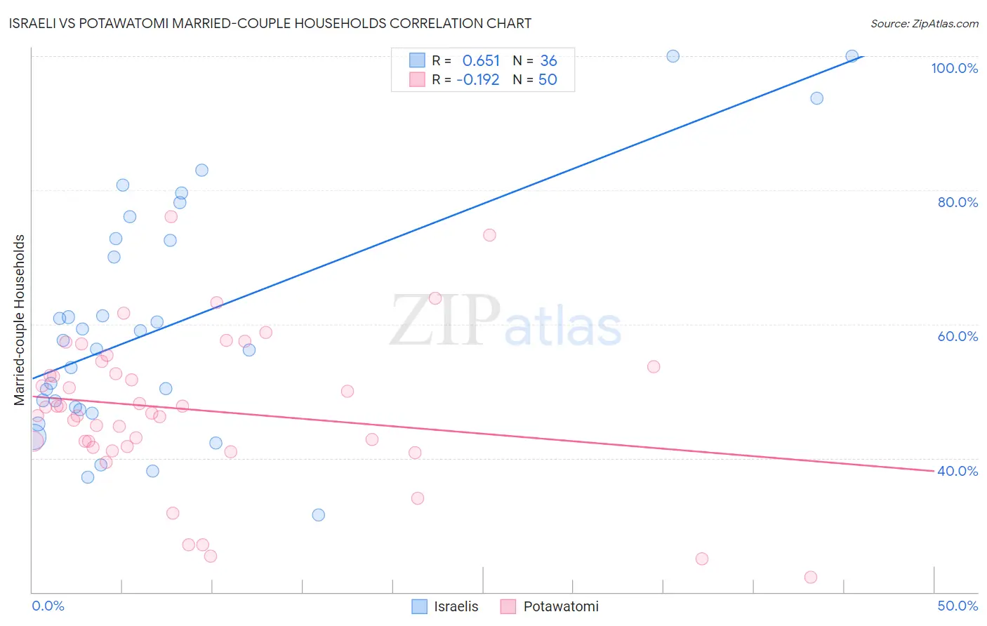 Israeli vs Potawatomi Married-couple Households