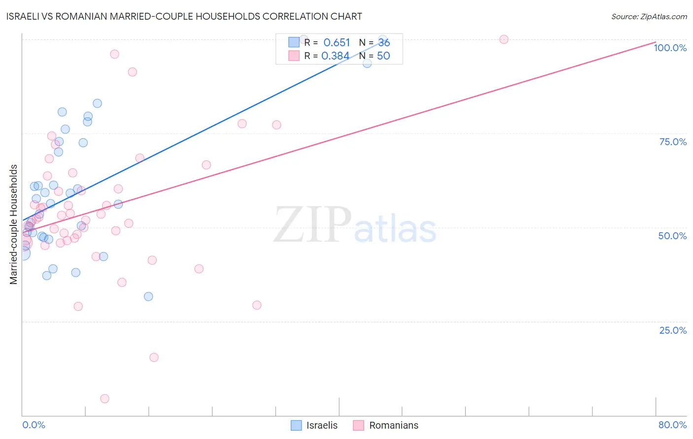 Israeli vs Romanian Married-couple Households