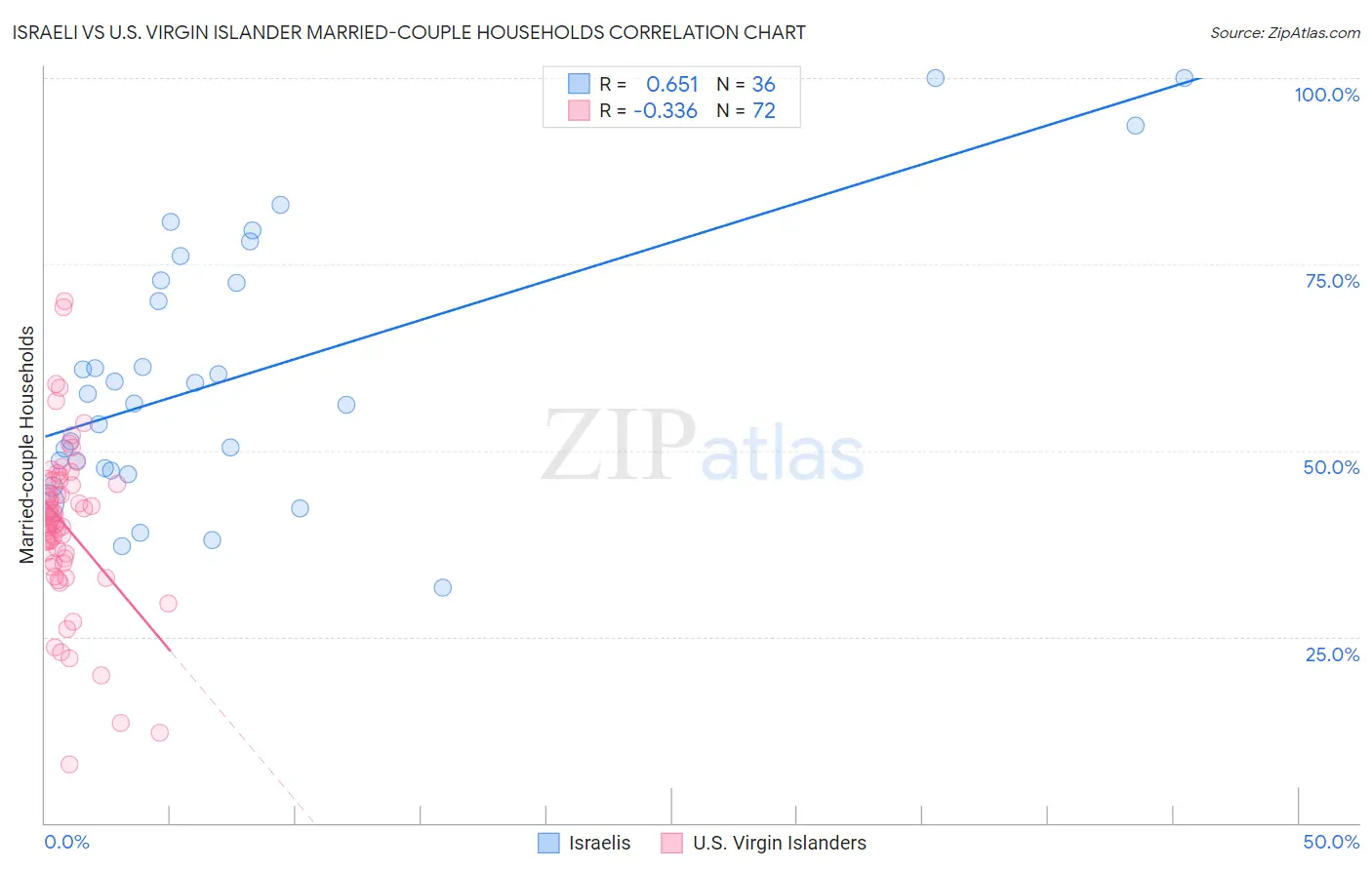 Israeli vs U.S. Virgin Islander Married-couple Households