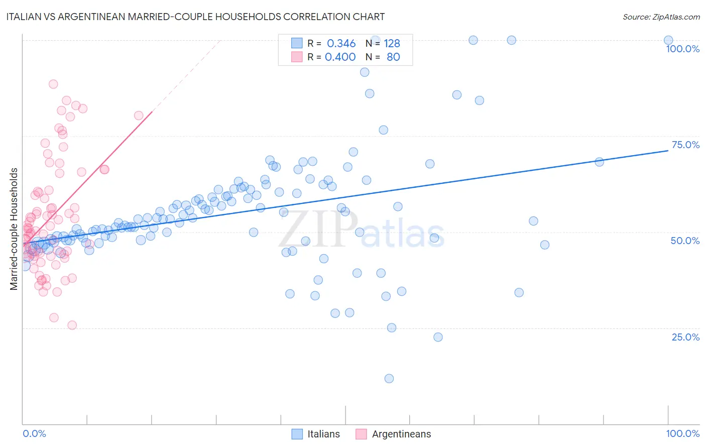 Italian vs Argentinean Married-couple Households