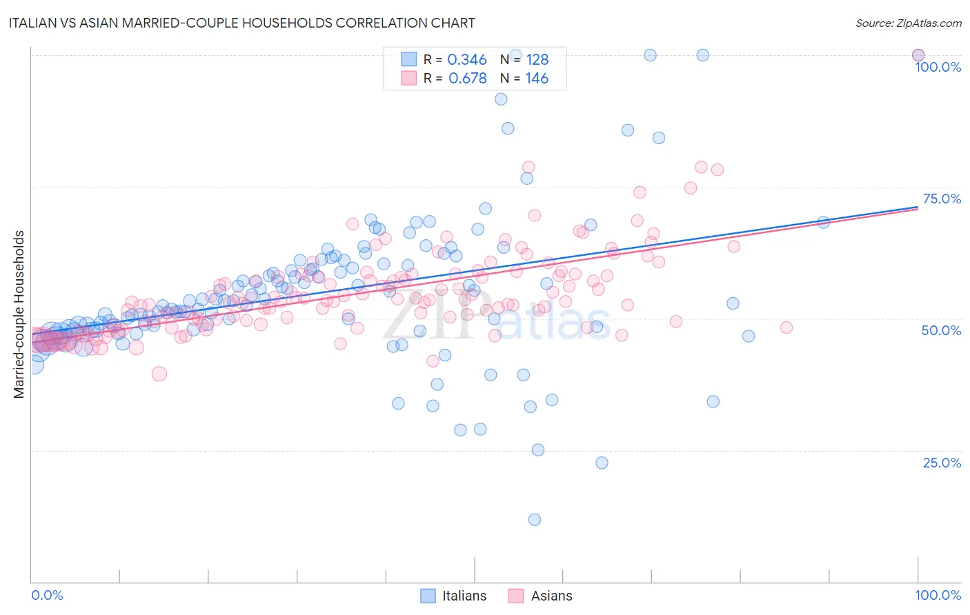 Italian vs Asian Married-couple Households