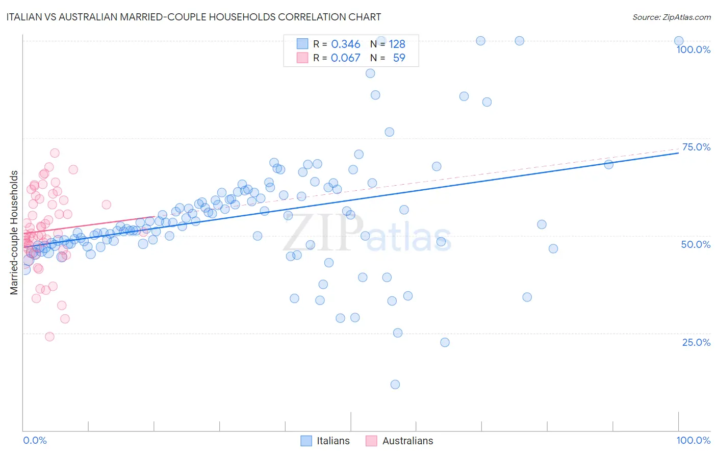 Italian vs Australian Married-couple Households