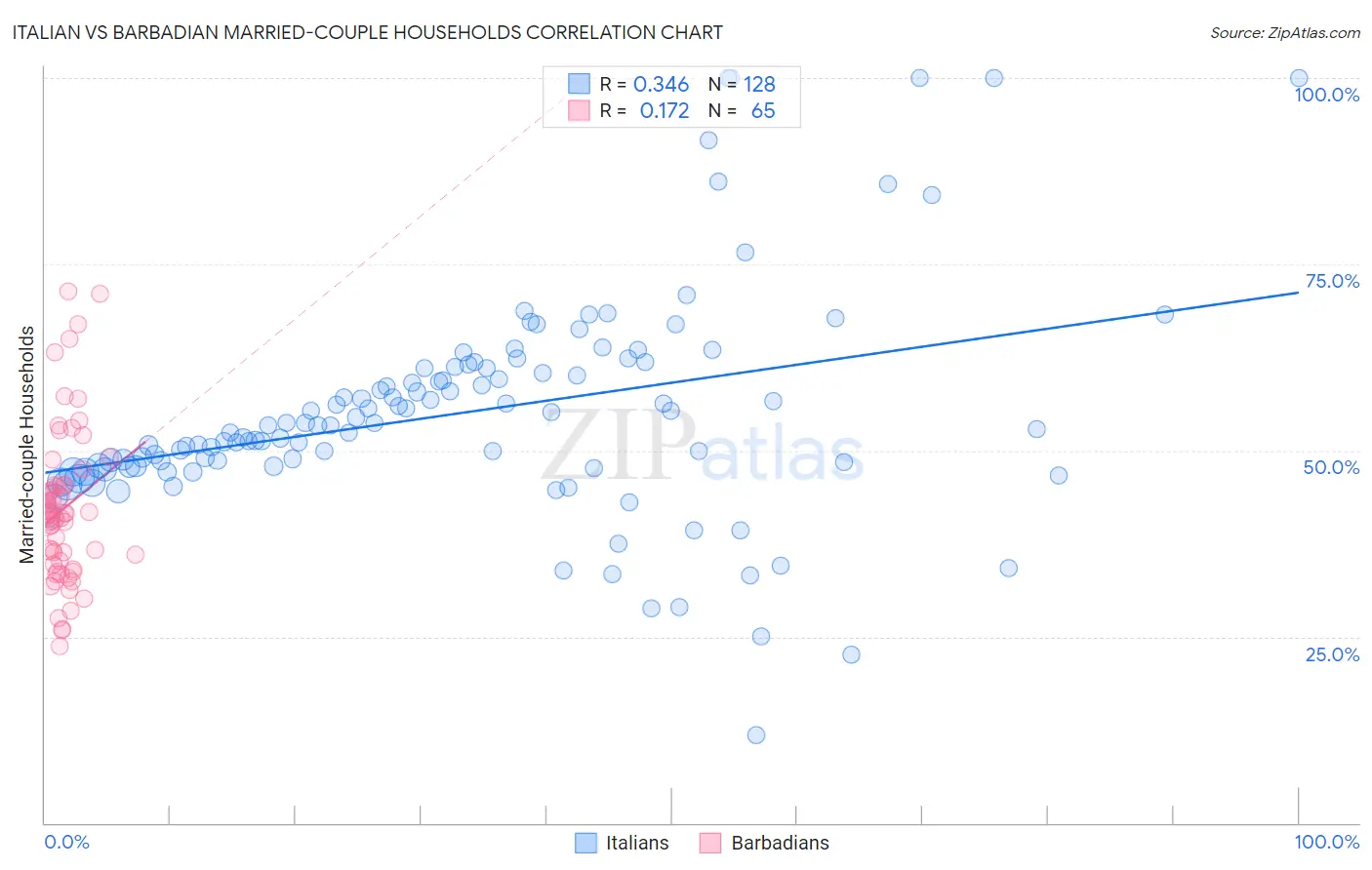 Italian vs Barbadian Married-couple Households