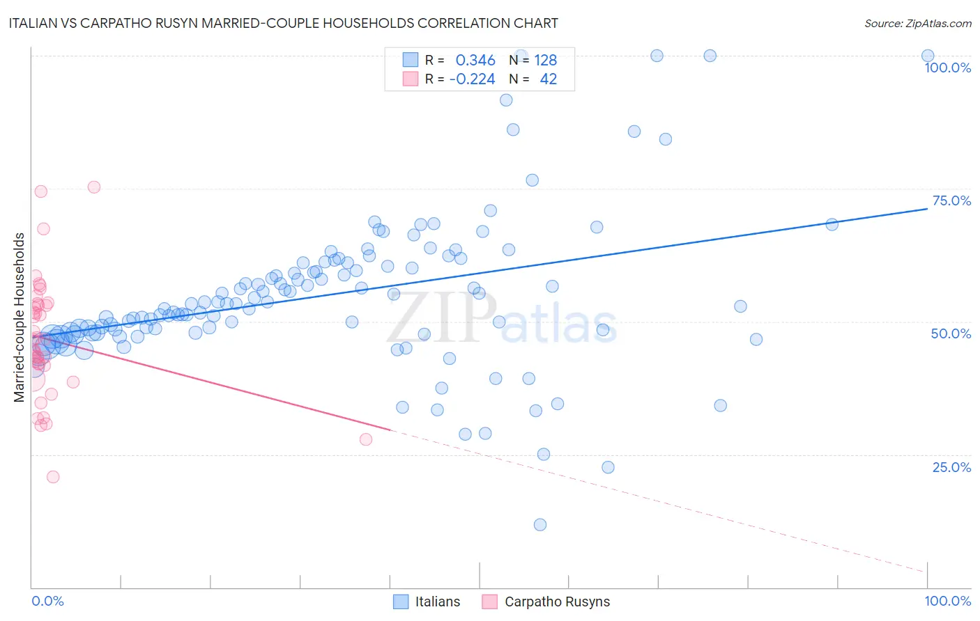 Italian vs Carpatho Rusyn Married-couple Households