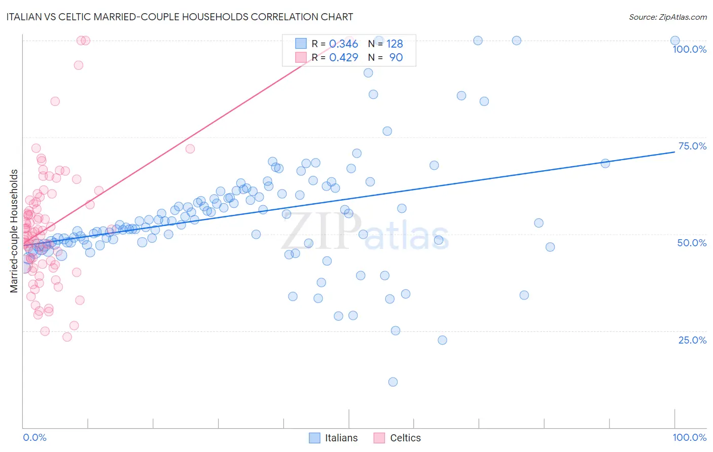 Italian vs Celtic Married-couple Households