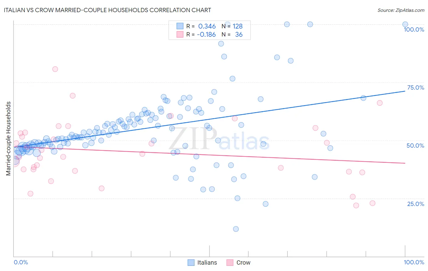 Italian vs Crow Married-couple Households