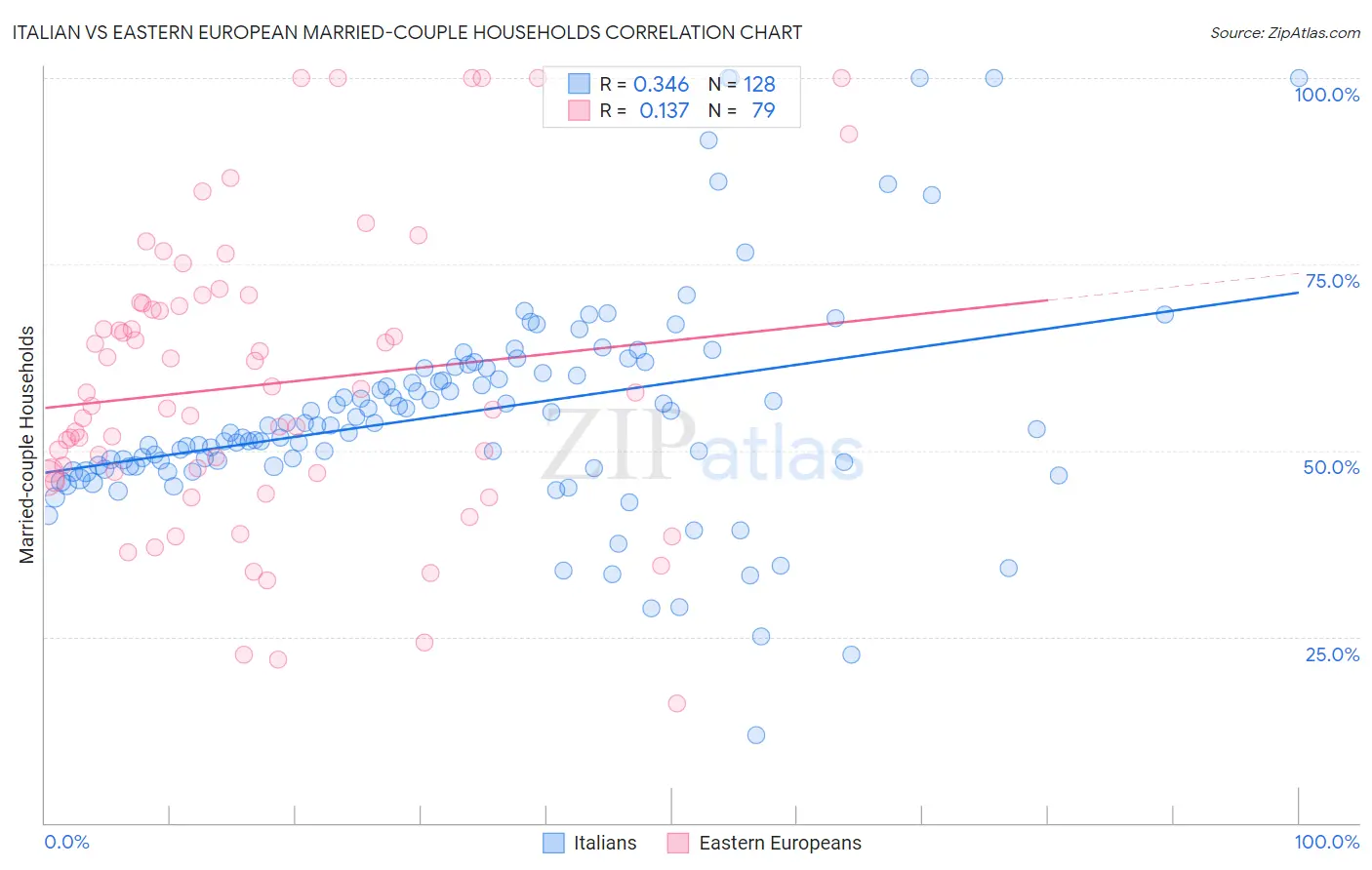 Italian vs Eastern European Married-couple Households