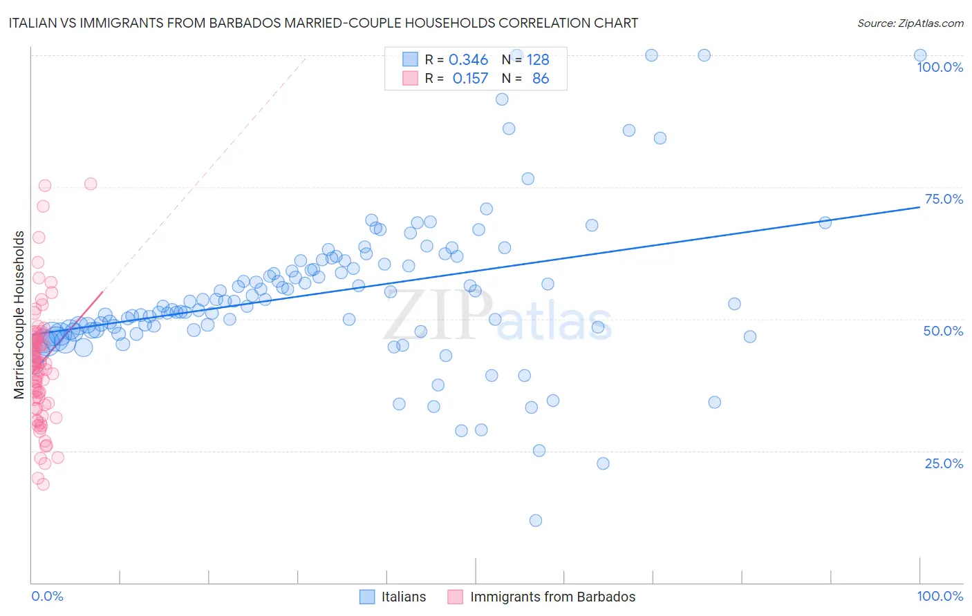 Italian vs Immigrants from Barbados Married-couple Households