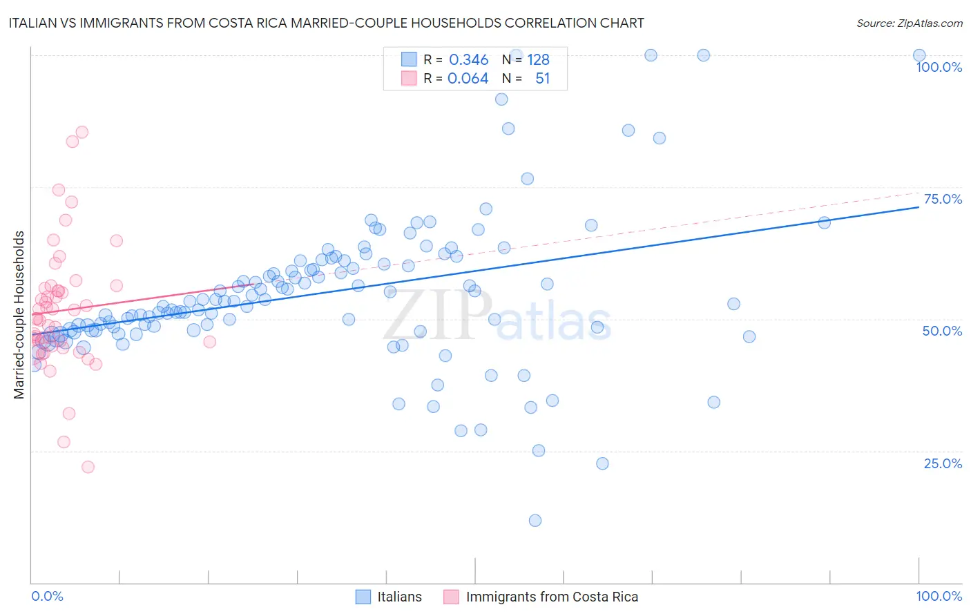 Italian vs Immigrants from Costa Rica Married-couple Households