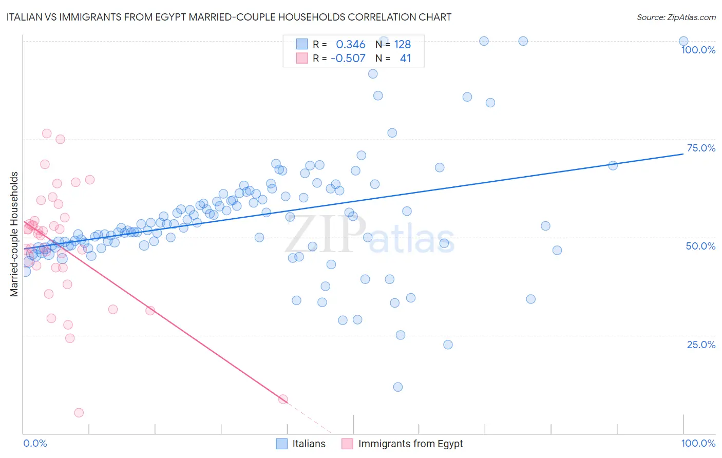 Italian vs Immigrants from Egypt Married-couple Households