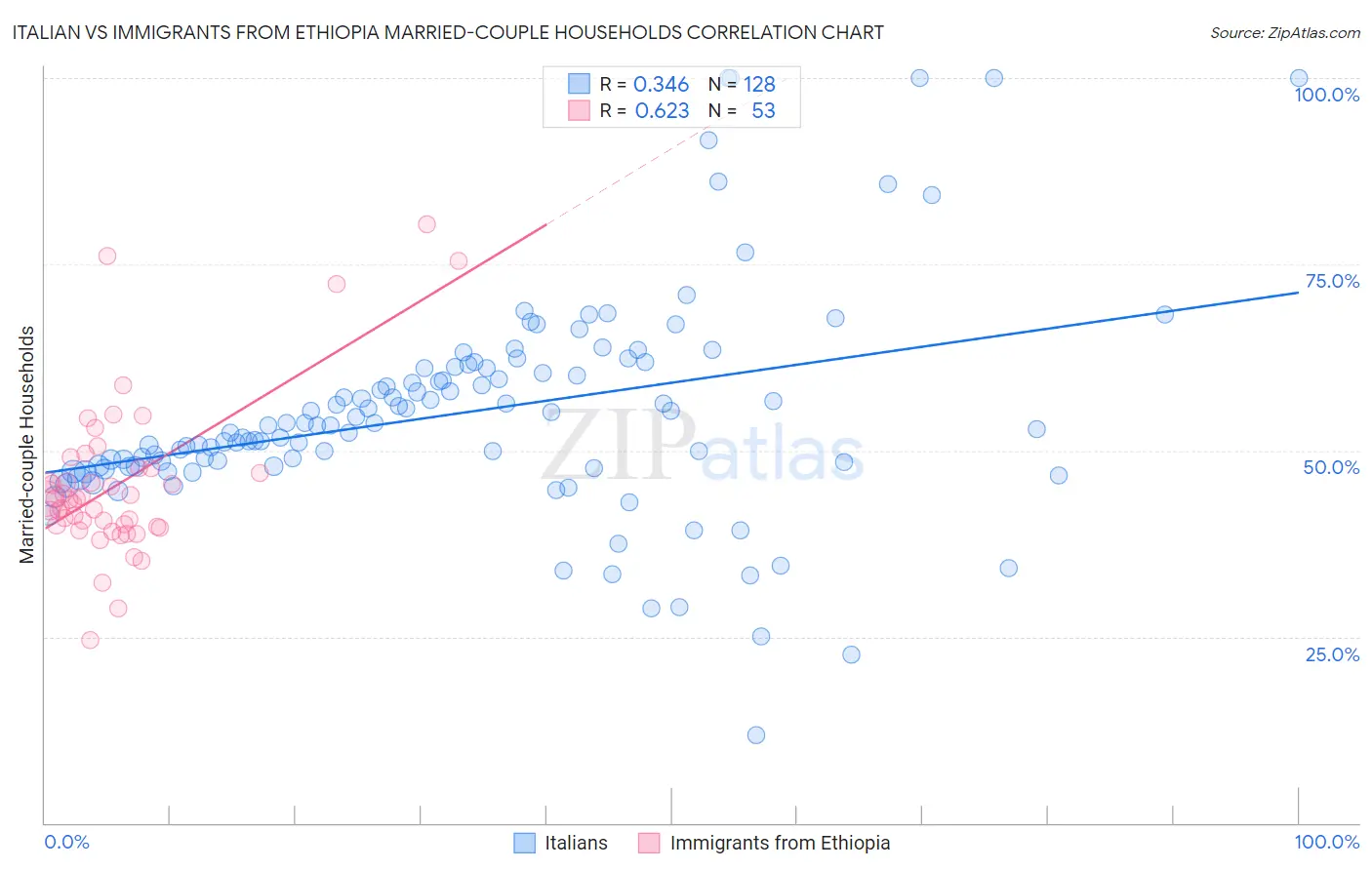 Italian vs Immigrants from Ethiopia Married-couple Households