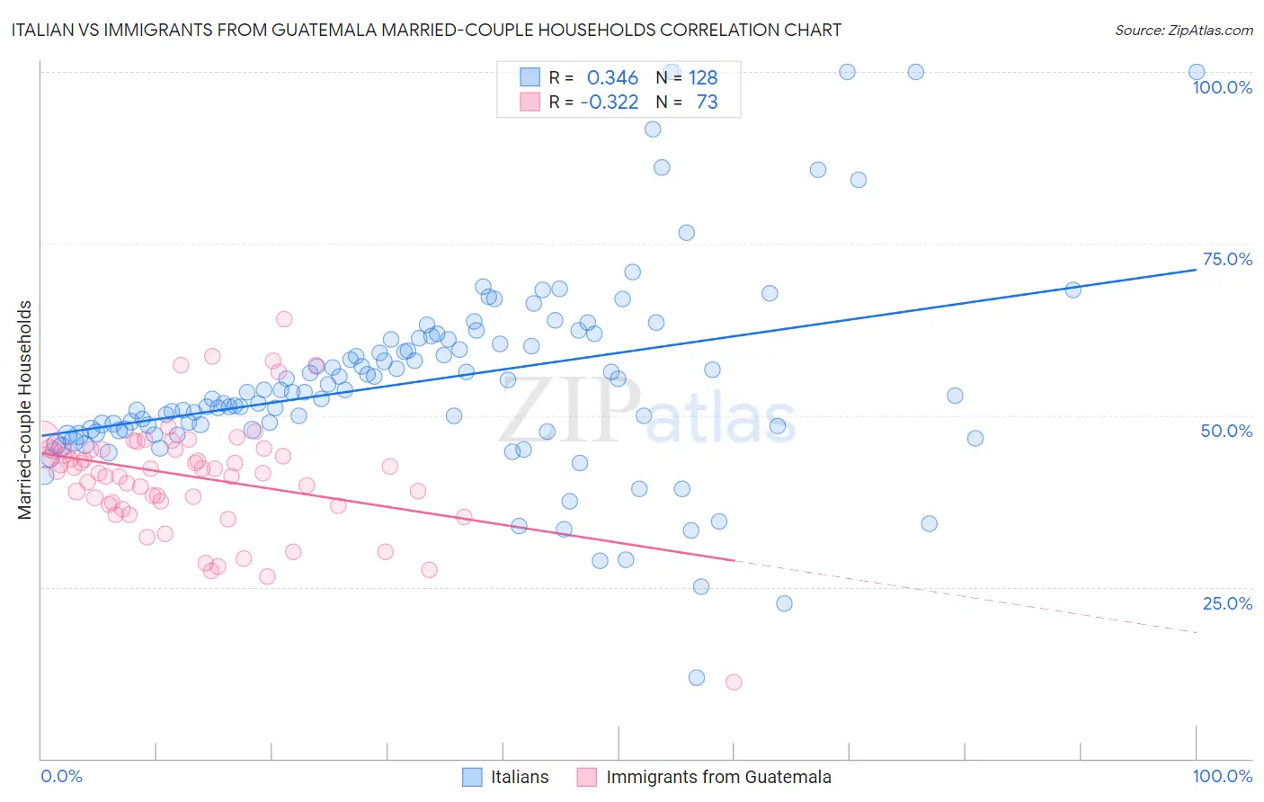 Italian vs Immigrants from Guatemala Married-couple Households