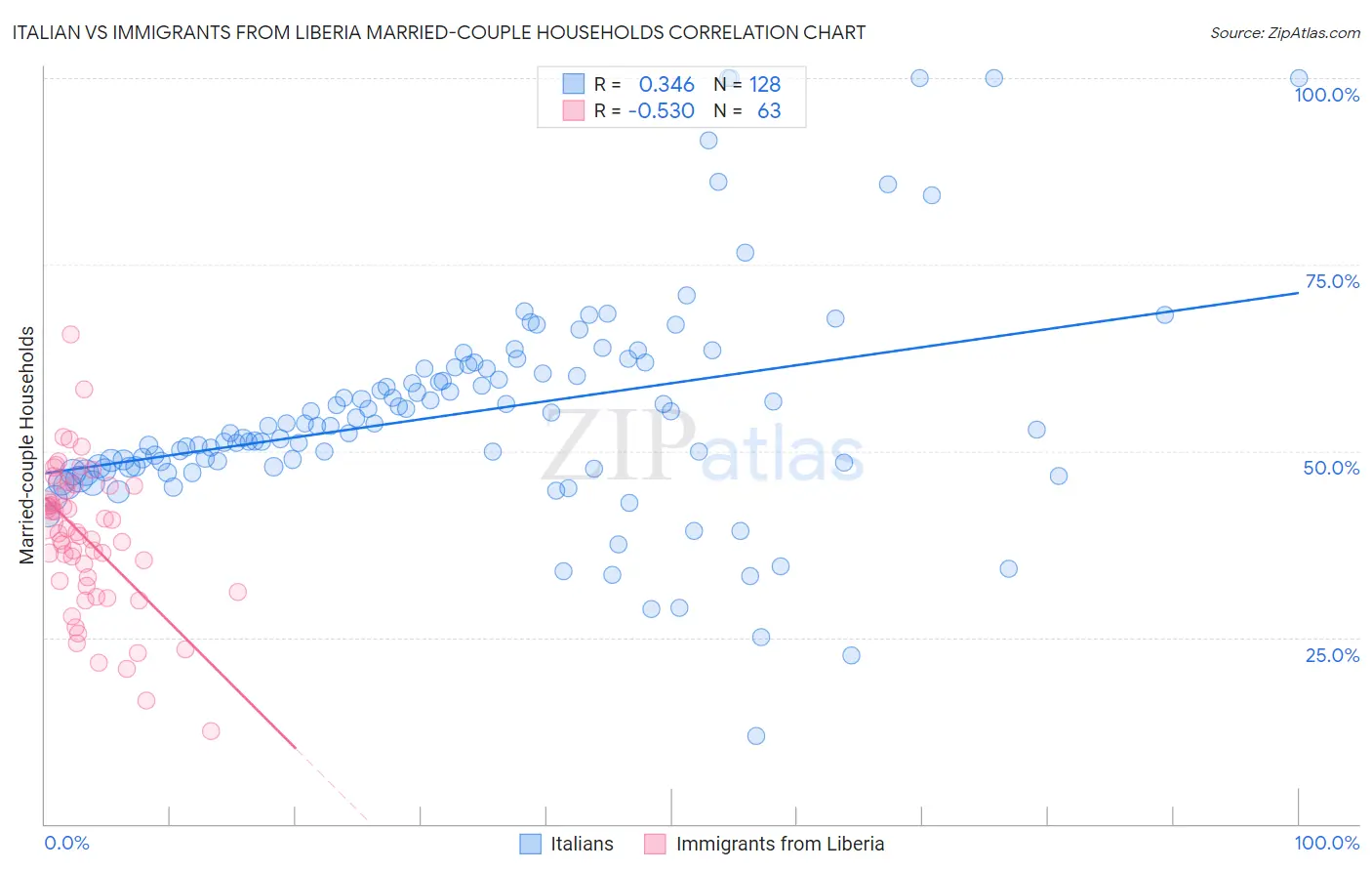 Italian vs Immigrants from Liberia Married-couple Households