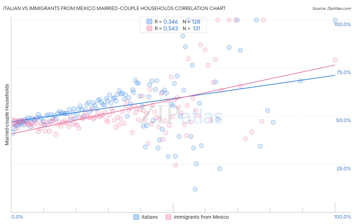 Italian vs Immigrants from Mexico Married-couple Households