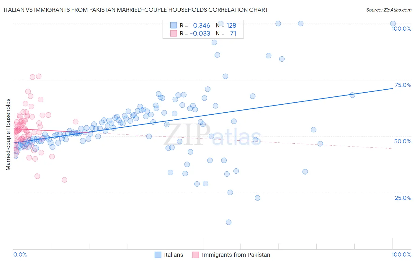 Italian vs Immigrants from Pakistan Married-couple Households