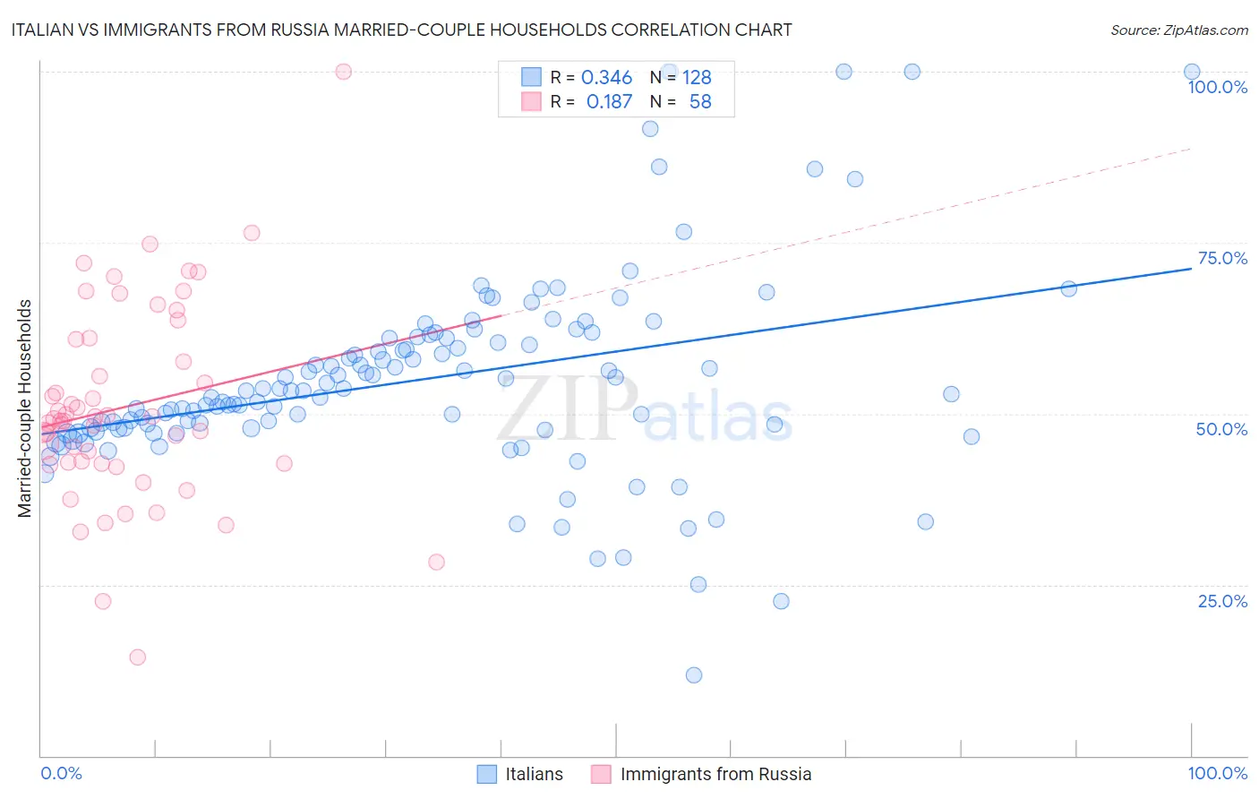 Italian vs Immigrants from Russia Married-couple Households