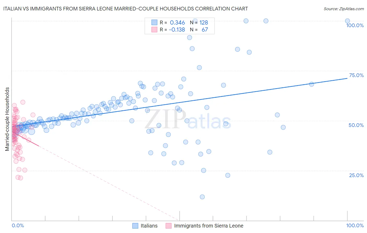 Italian vs Immigrants from Sierra Leone Married-couple Households