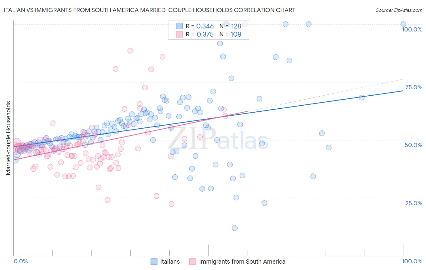 Italian vs Immigrants from South America Married-couple Households