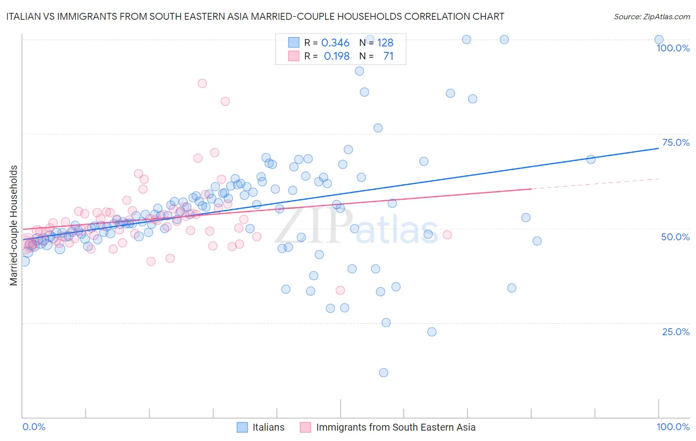 Italian vs Immigrants from South Eastern Asia Married-couple Households