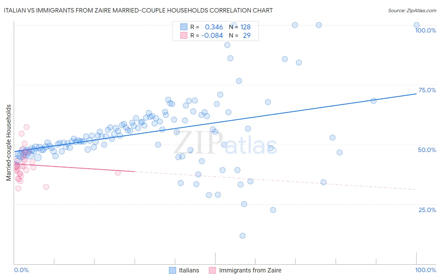 Italian vs Immigrants from Zaire Married-couple Households