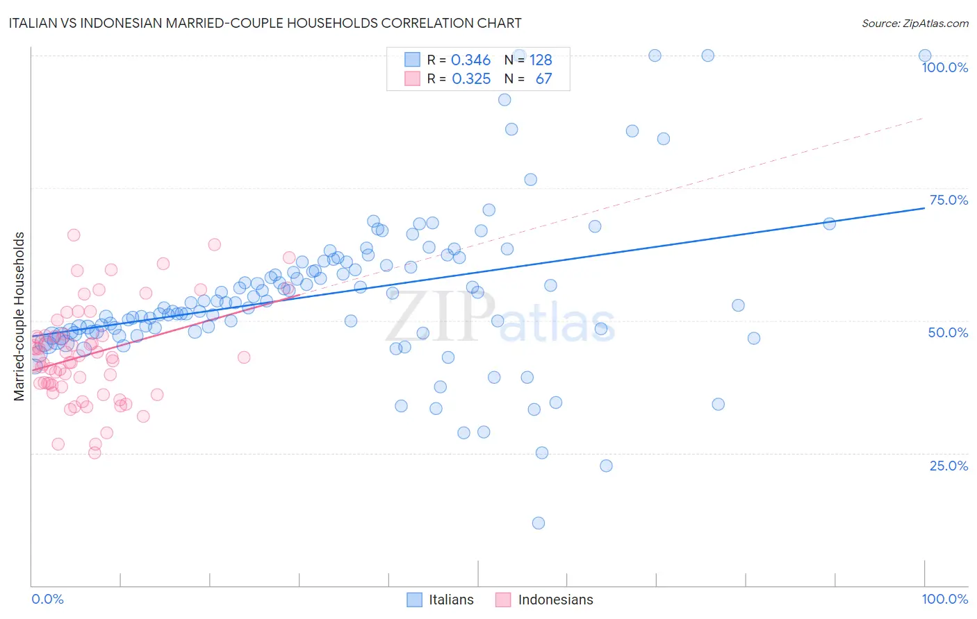 Italian vs Indonesian Married-couple Households