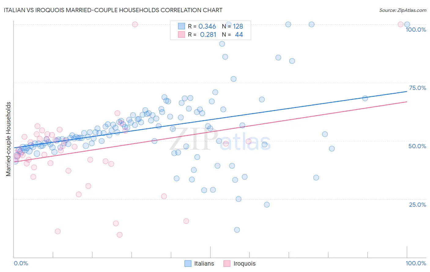 Italian vs Iroquois Married-couple Households