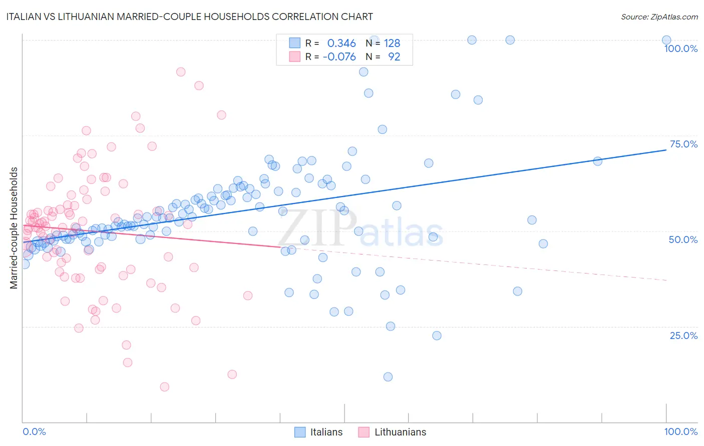 Italian vs Lithuanian Married-couple Households