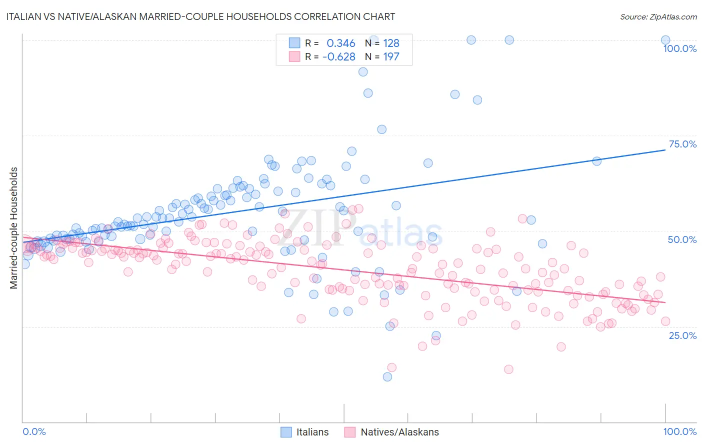 Italian vs Native/Alaskan Married-couple Households