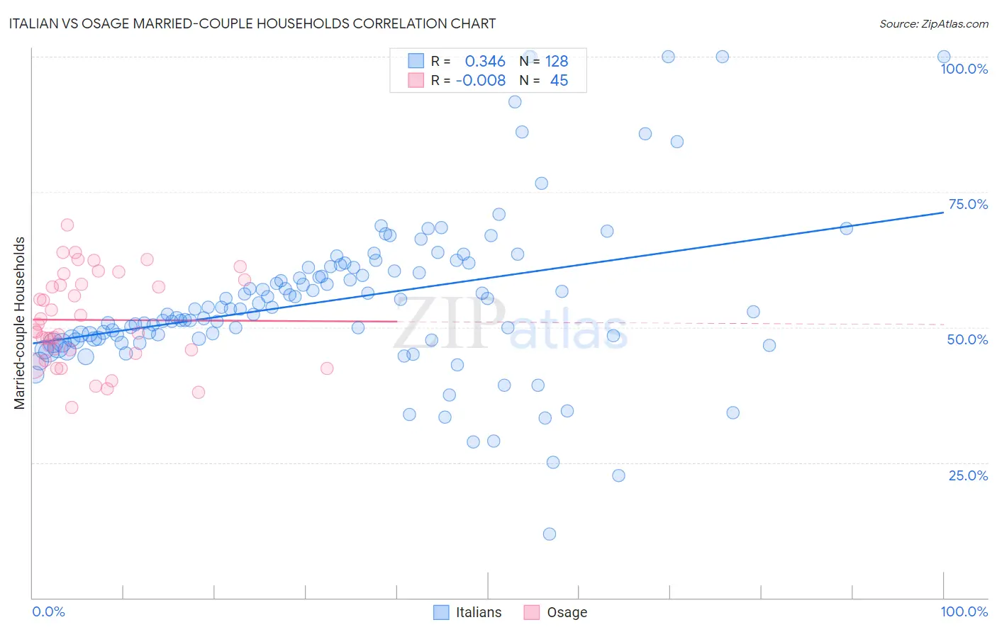 Italian vs Osage Married-couple Households