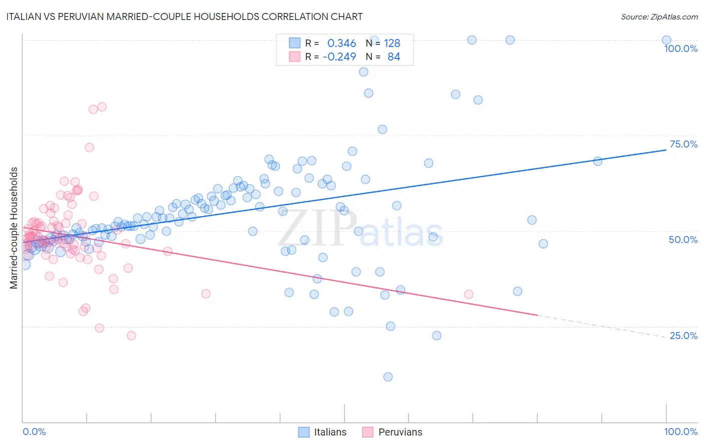 Italian vs Peruvian Married-couple Households