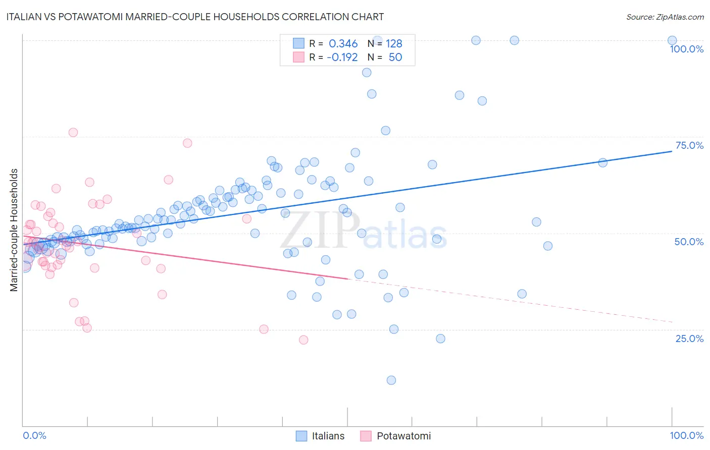 Italian vs Potawatomi Married-couple Households