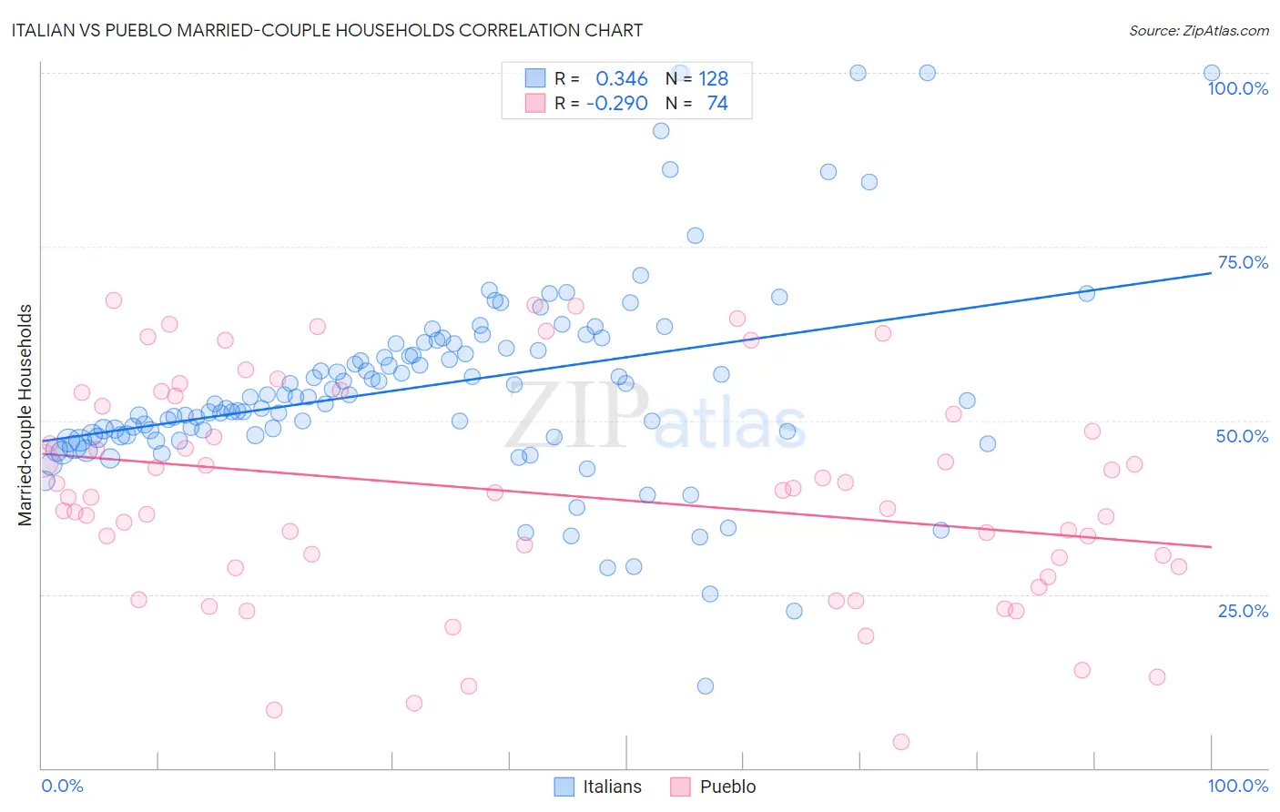 Italian vs Pueblo Married-couple Households