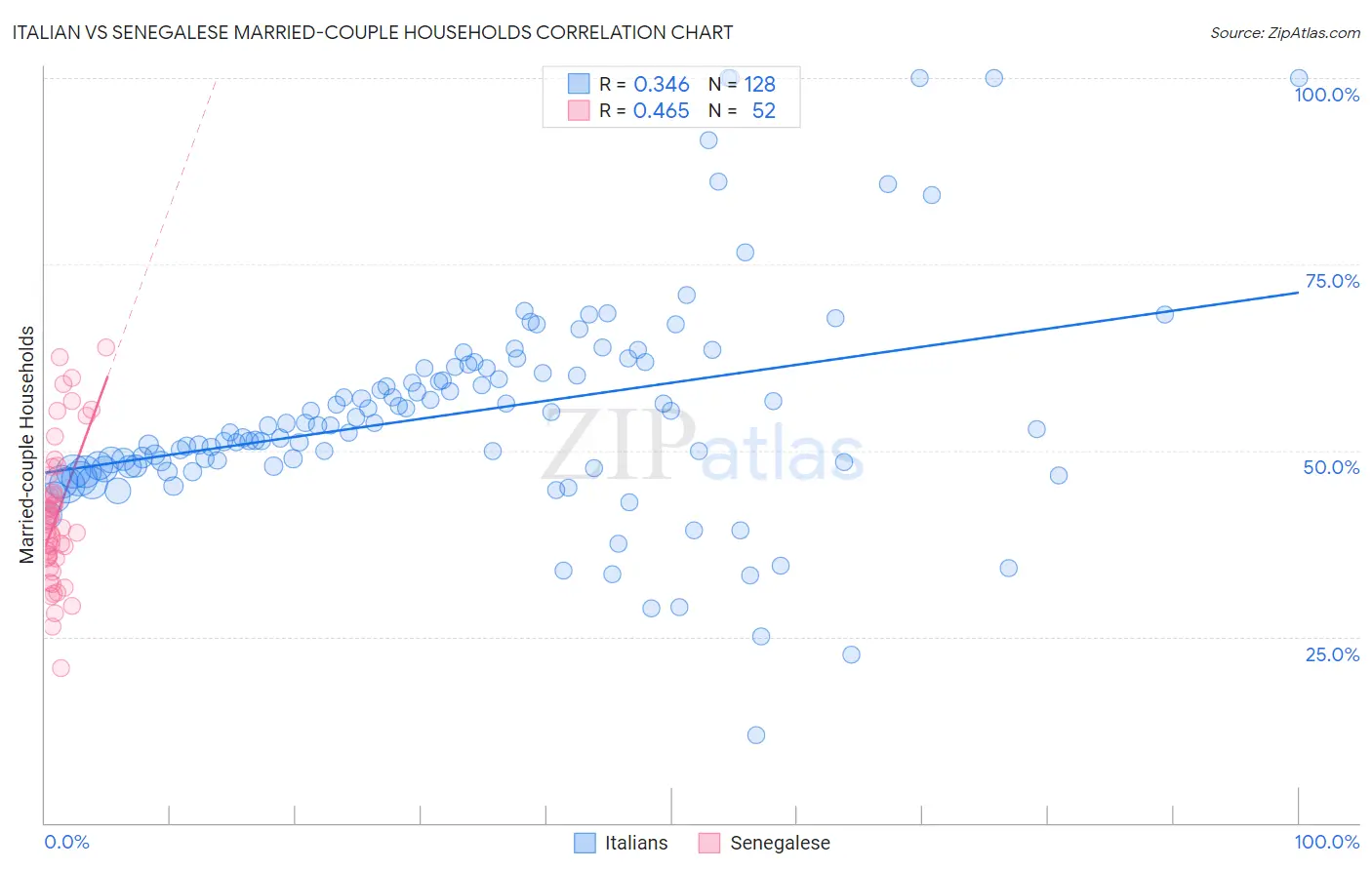 Italian vs Senegalese Married-couple Households