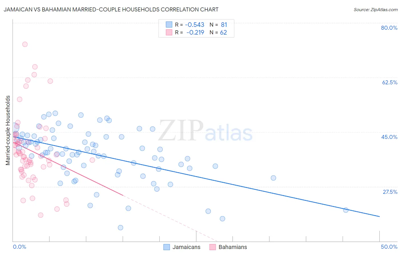 Jamaican vs Bahamian Married-couple Households