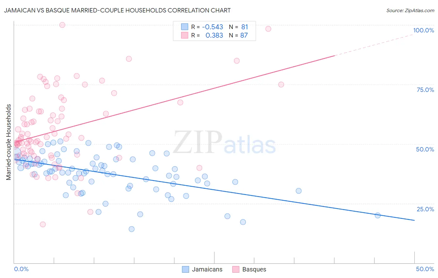 Jamaican vs Basque Married-couple Households